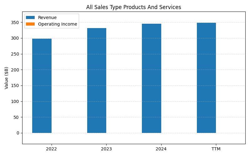 axis1_F_All_Sales_Type_Products_And_Services.png