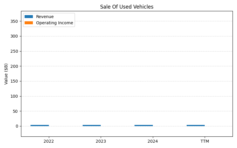 axis1_F_Sale_Of_Used_Vehicles.png