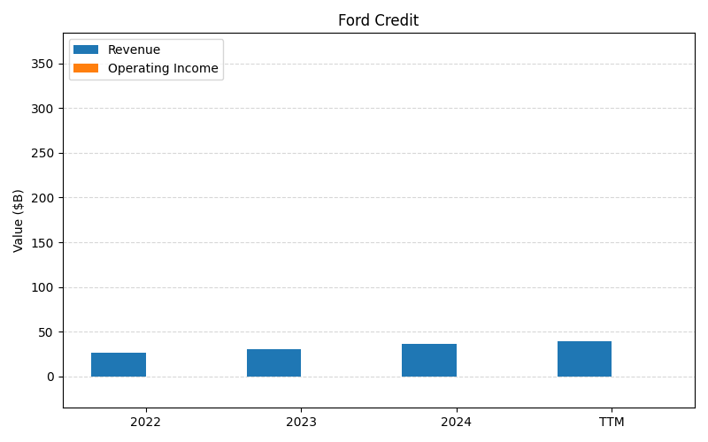 axis2_F_Ford_Credit.png