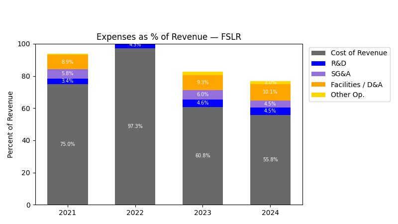 Expense % of Revenue Chart