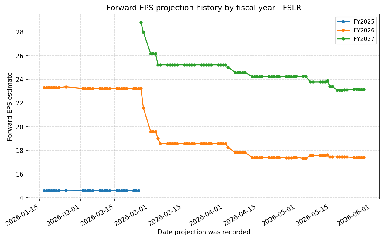 Forward EPS projection history by FY