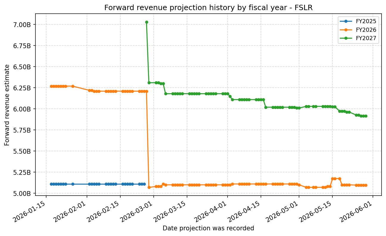 Forward revenue projection history by FY