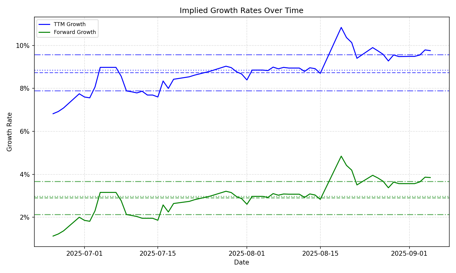 Implied Growth