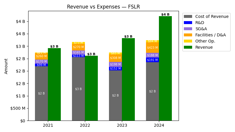 Revenue vs Expense Chart