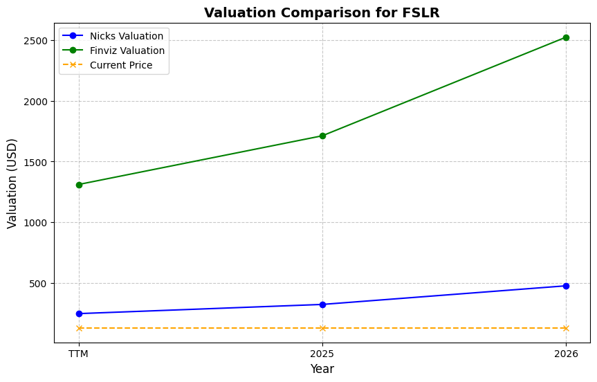 Valuation Chart