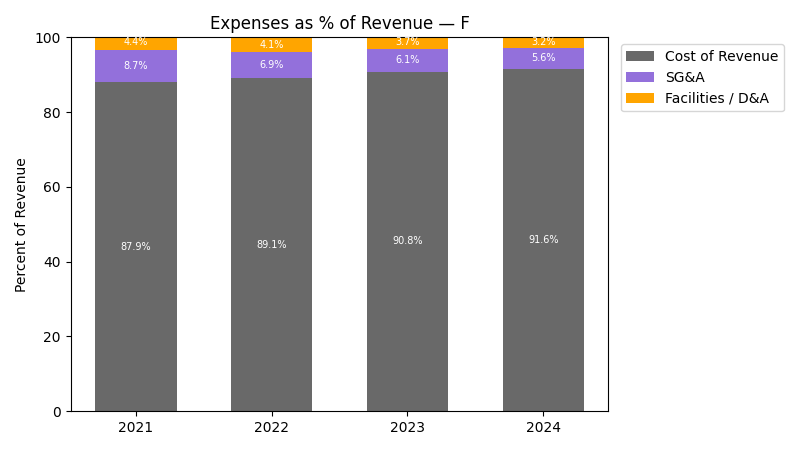 Expense % of Revenue Chart