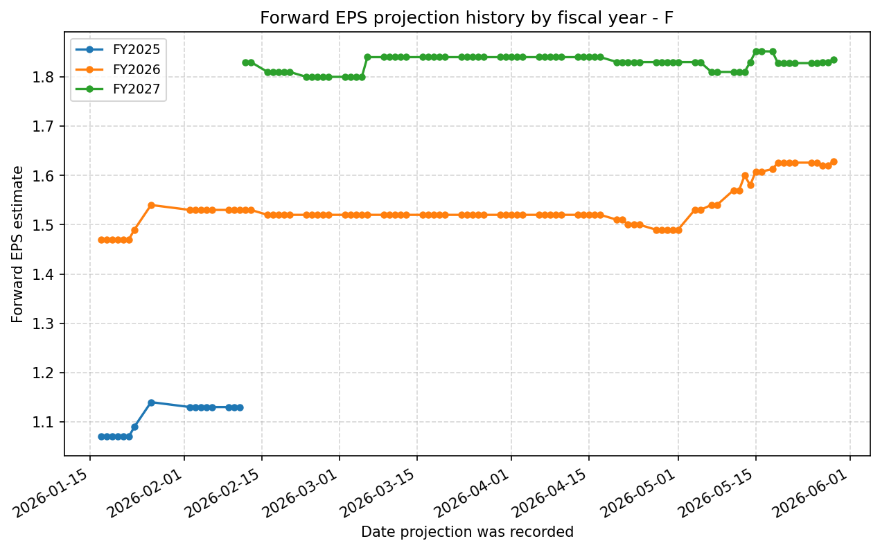 Forward EPS projection history by FY