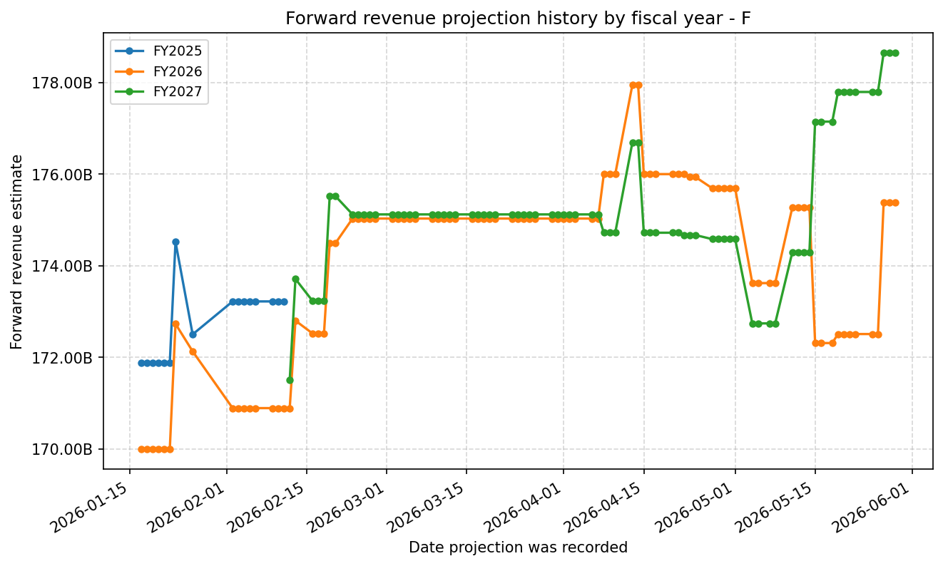 Forward revenue projection history by FY