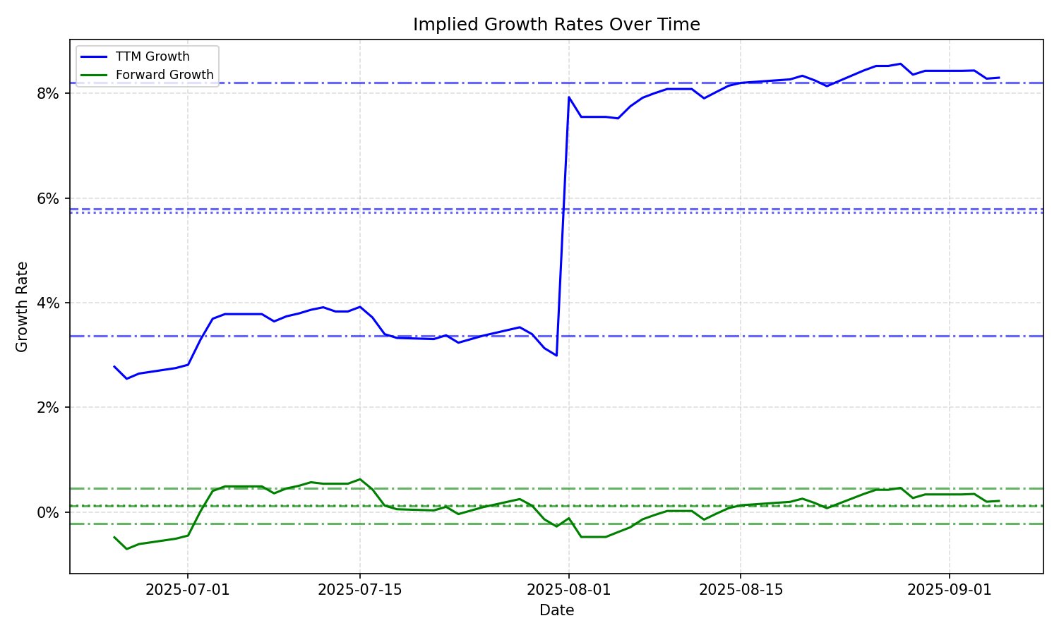 Implied Growth