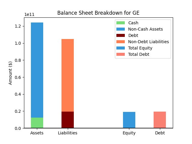 GE Balance Sheet Chart
