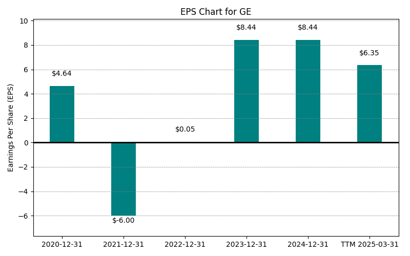 EPS Chart