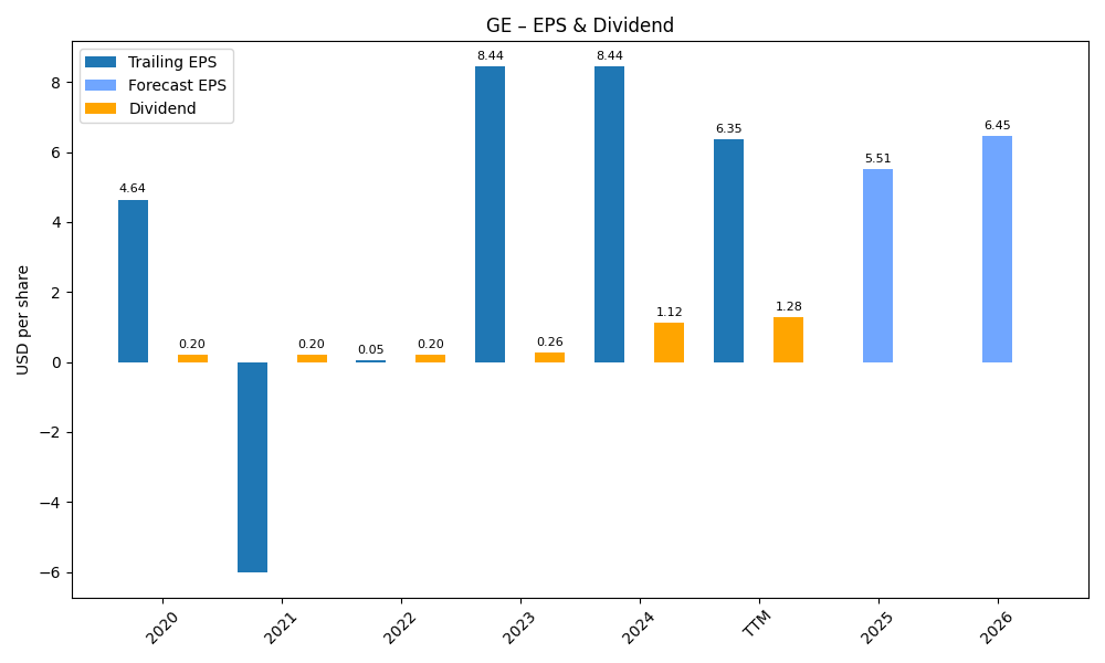EPS & Dividend