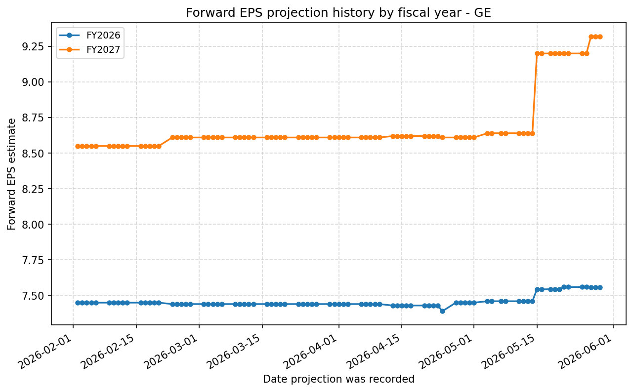 Forward EPS projection history by FY