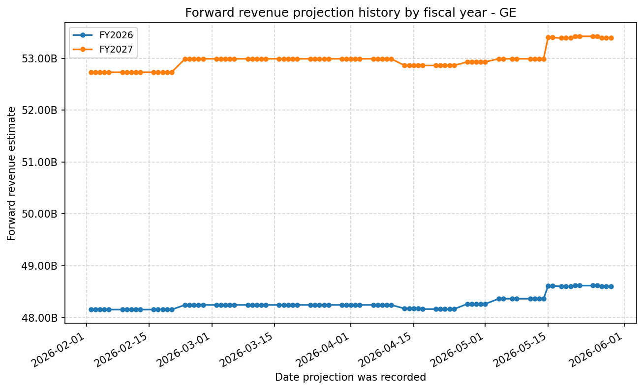 Forward revenue projection history by FY