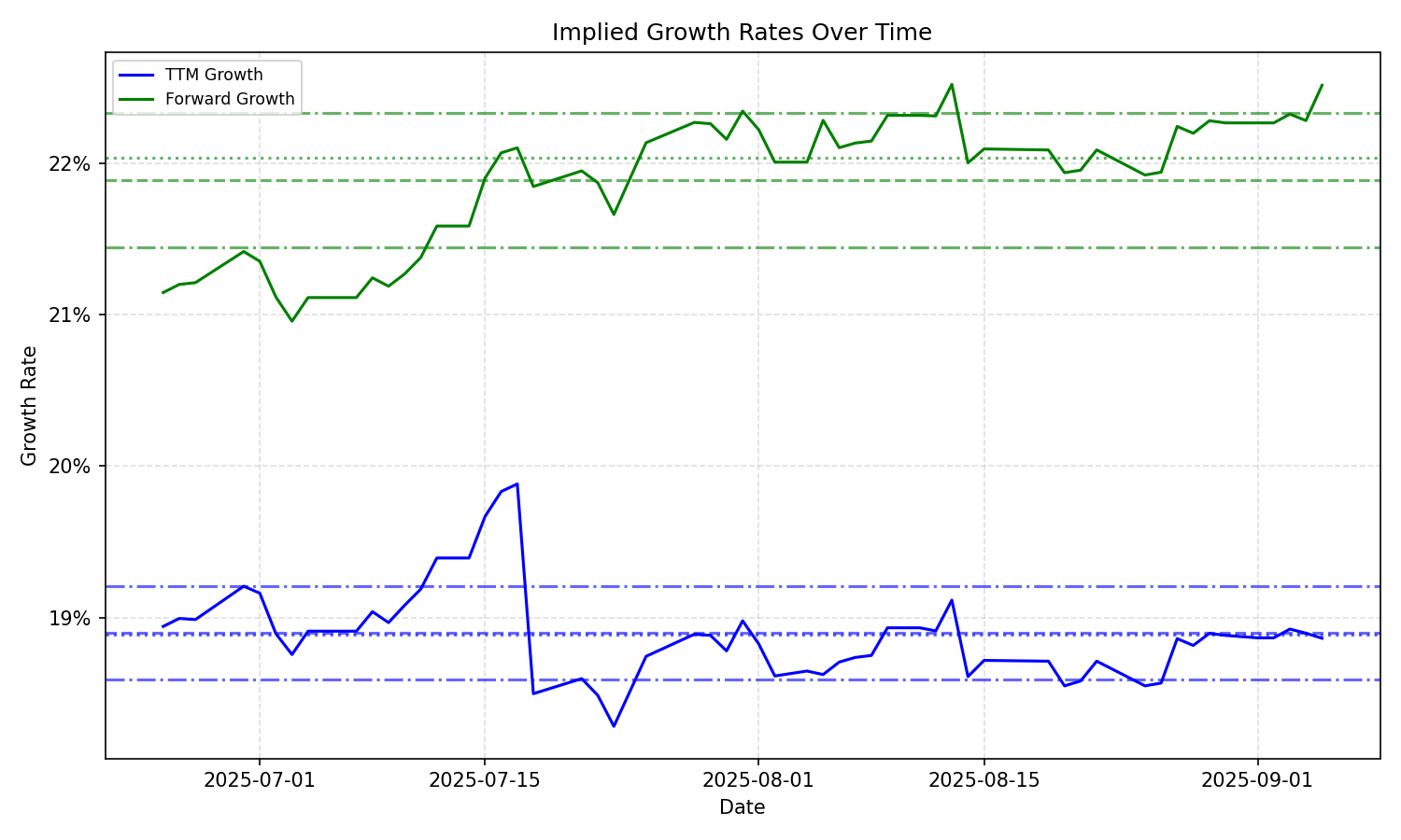 Implied Growth