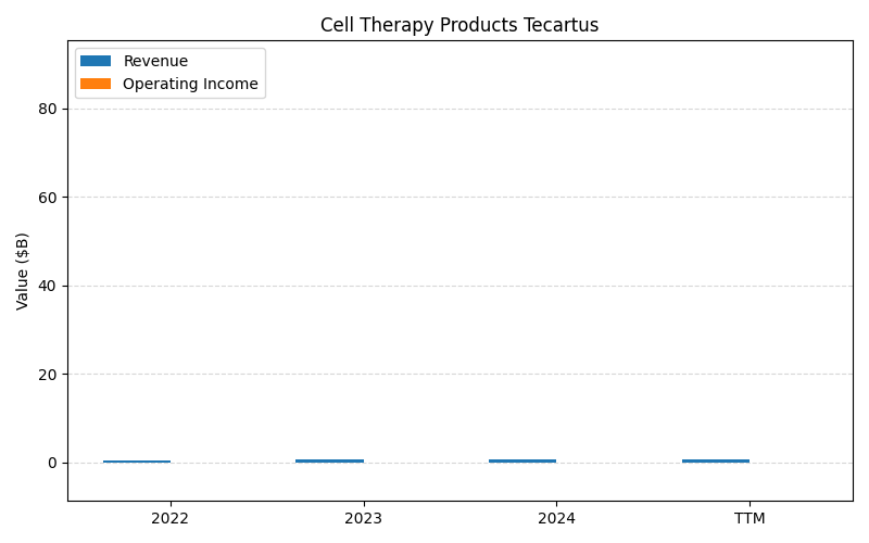 axis1_GILD_Cell_Therapy_Products_Tecartus.png