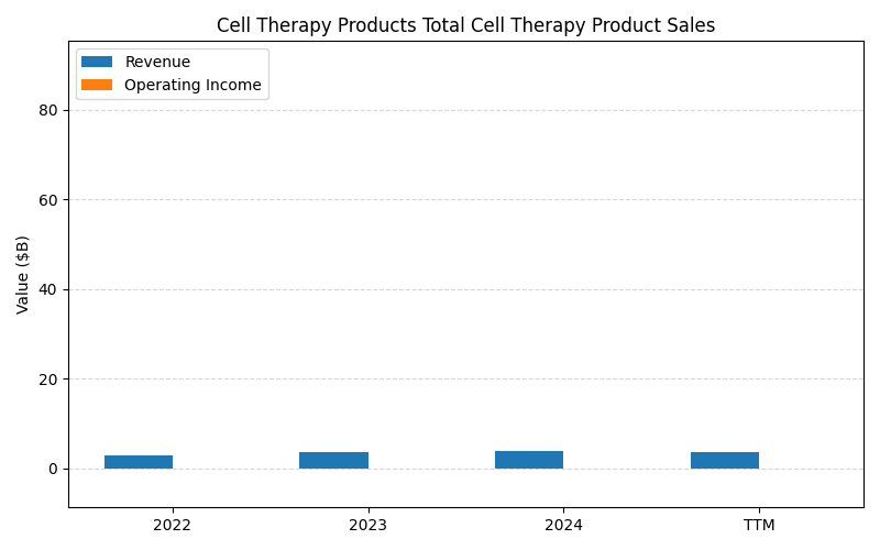 axis1_GILD_Cell_Therapy_Products_Total_Cell_Therapy_Product_Sales.png