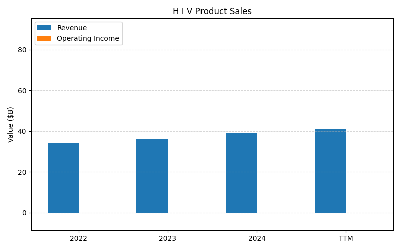 axis1_GILD_H_I_V_Product_Sales.png
