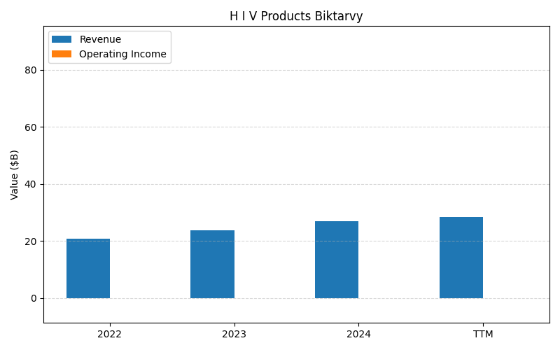 axis1_GILD_H_I_V_Products_Biktarvy.png