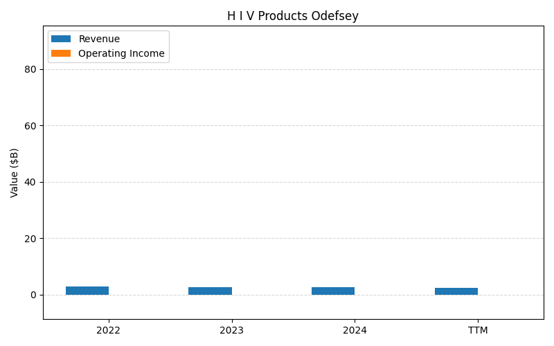 axis1_GILD_H_I_V_Products_Odefsey.png