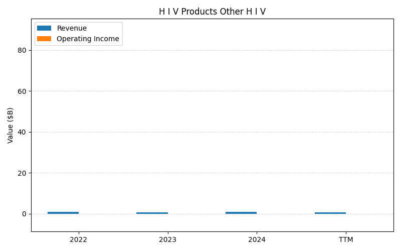 axis1_GILD_H_I_V_Products_Other_H_I_V.png