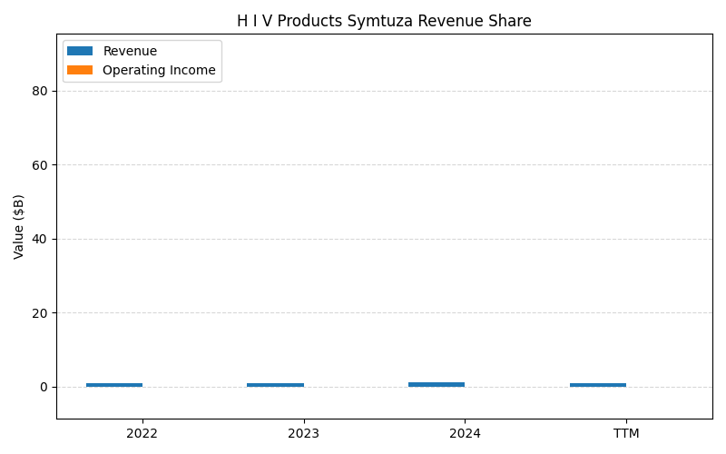 axis1_GILD_H_I_V_Products_Symtuza_Revenue_Share.png