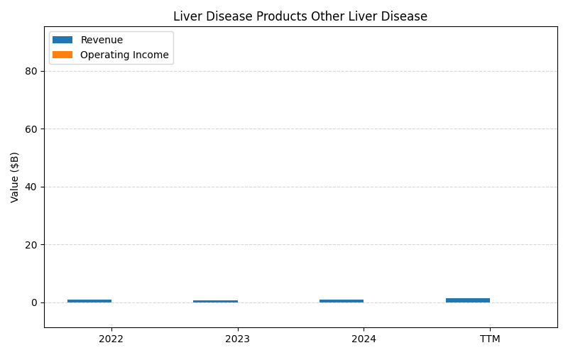 axis1_GILD_Liver_Disease_Products_Other_Liver_Disease.png