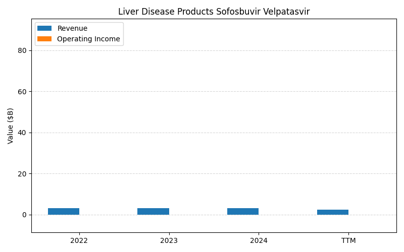axis1_GILD_Liver_Disease_Products_Sofosbuvir_Velpatasvir.png