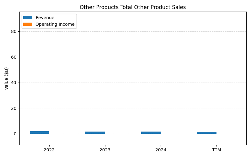 axis1_GILD_Other_Products_Total_Other_Product_Sales.png