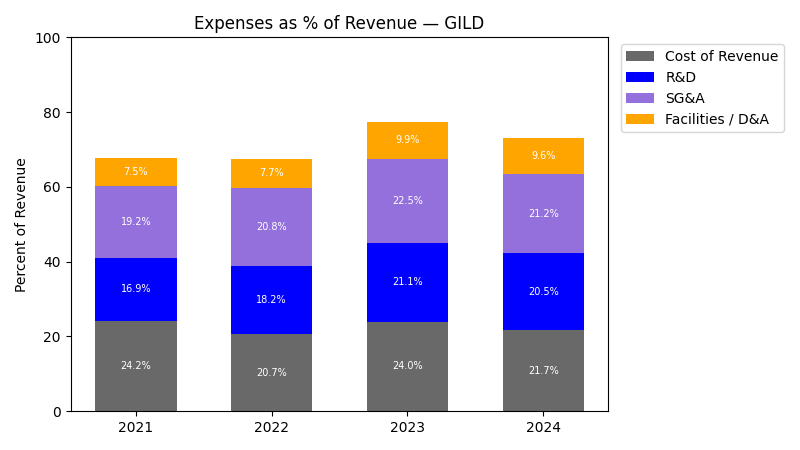 Expense % of Revenue Chart