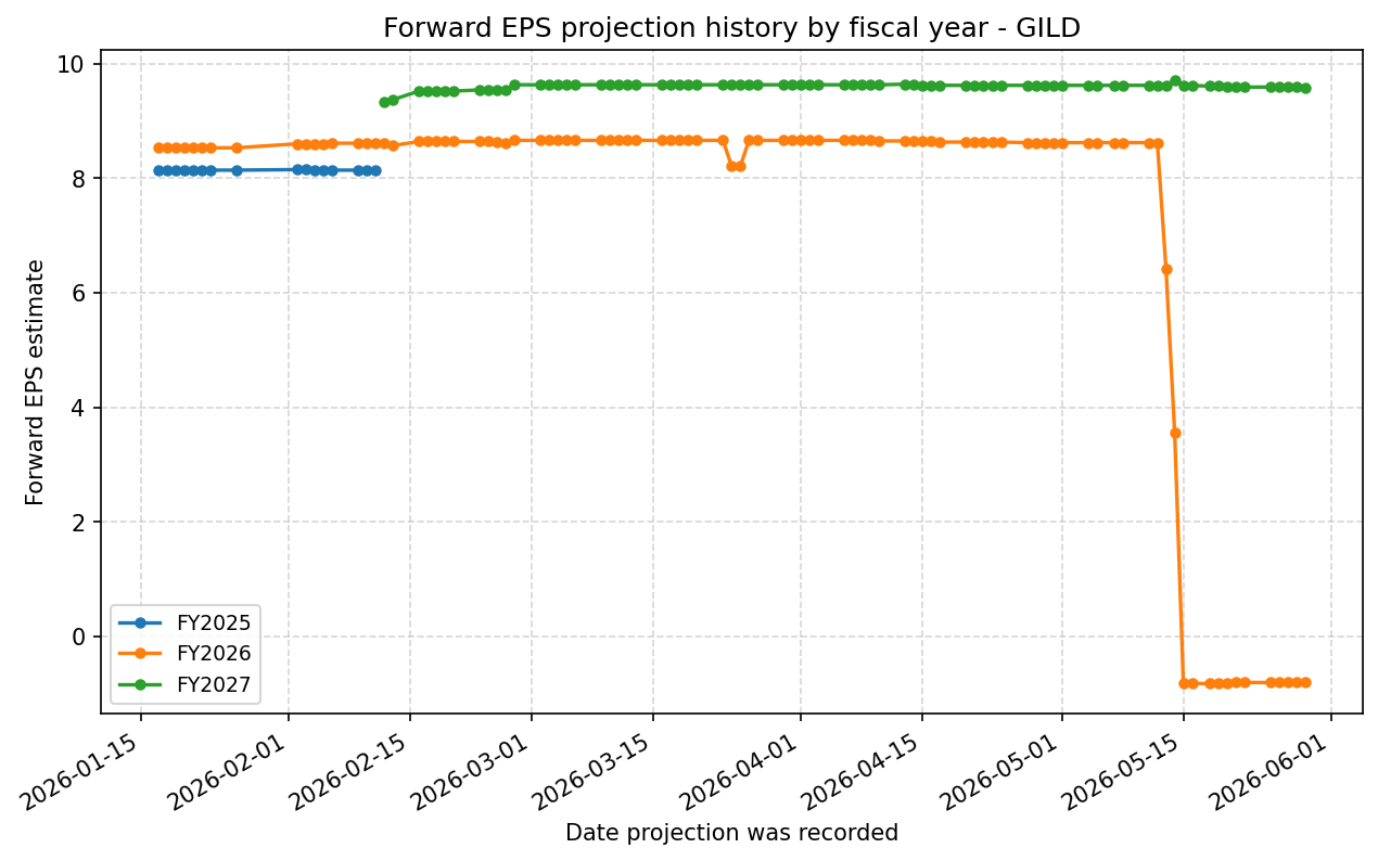 Forward EPS projection history by FY