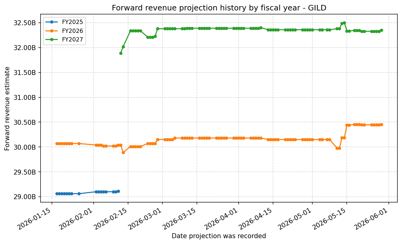 Forward revenue projection history by FY