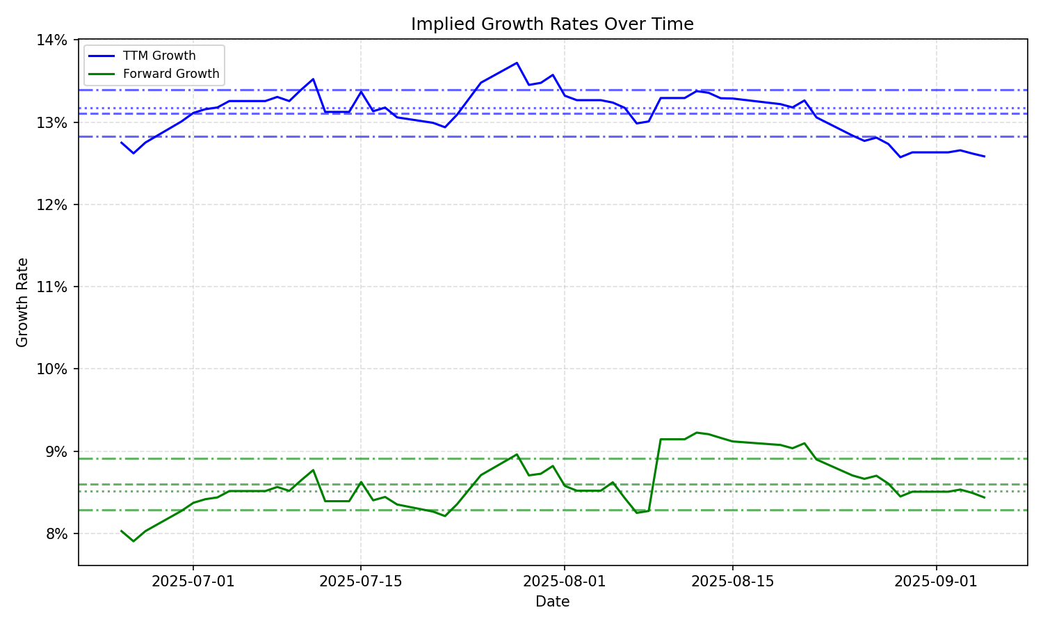 Implied Growth