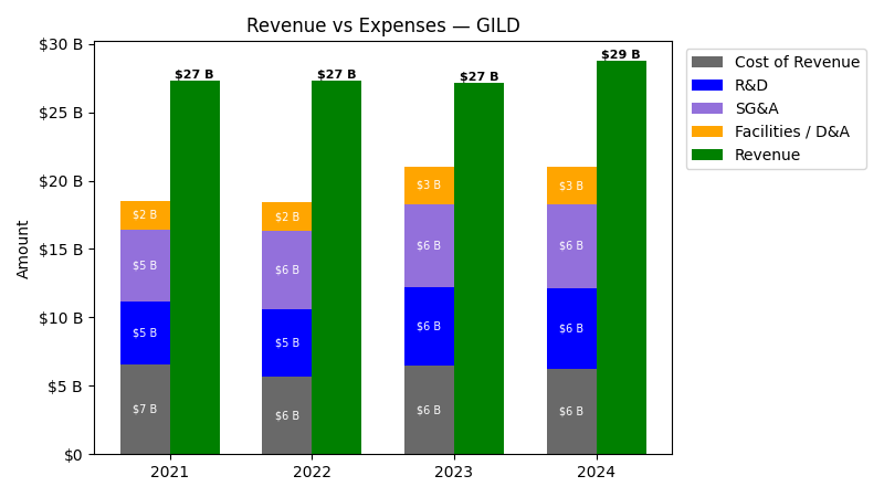 Revenue vs Expense Chart