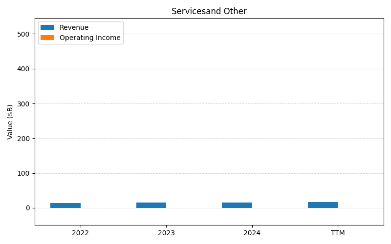 axis1_GM_Servicesand_Other.png
