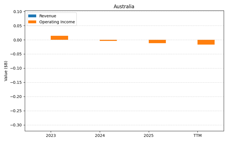 axis2_GME_Australia.png