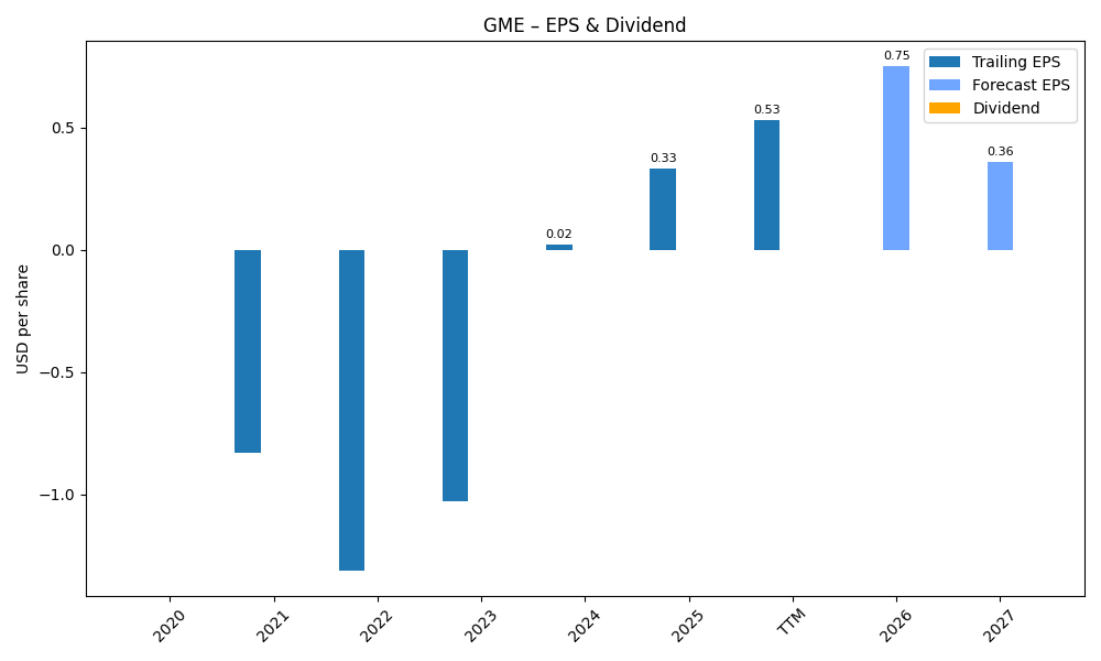 EPS & Dividend