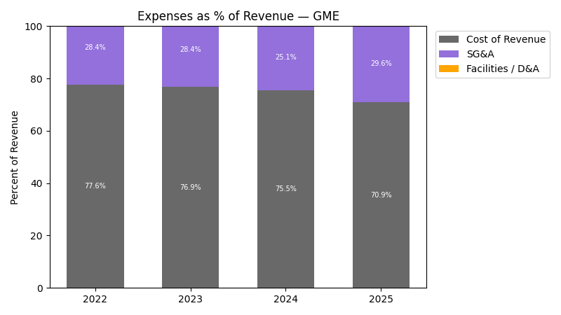 Expense % of Revenue Chart