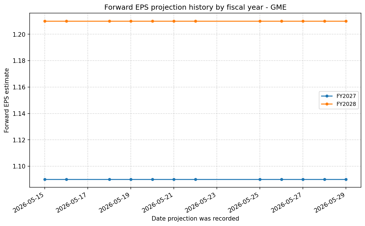 Forward EPS projection history by FY