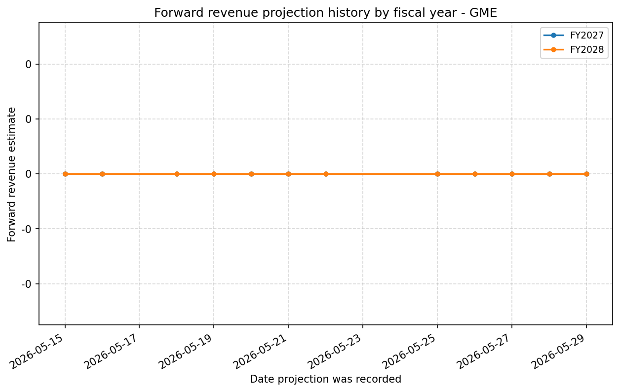 Forward revenue projection history by FY