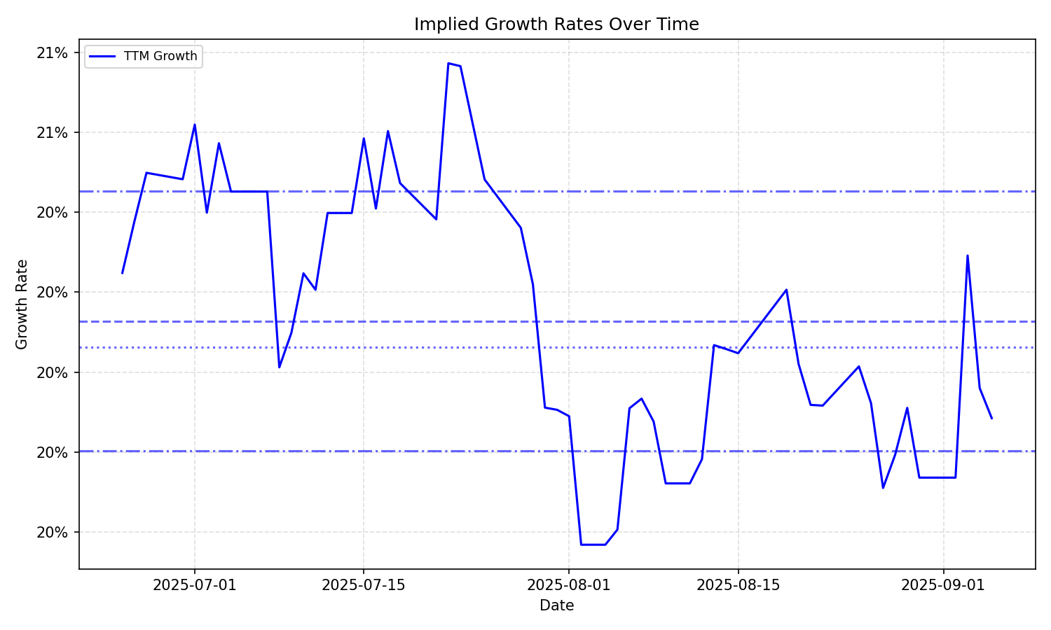 Implied Growth