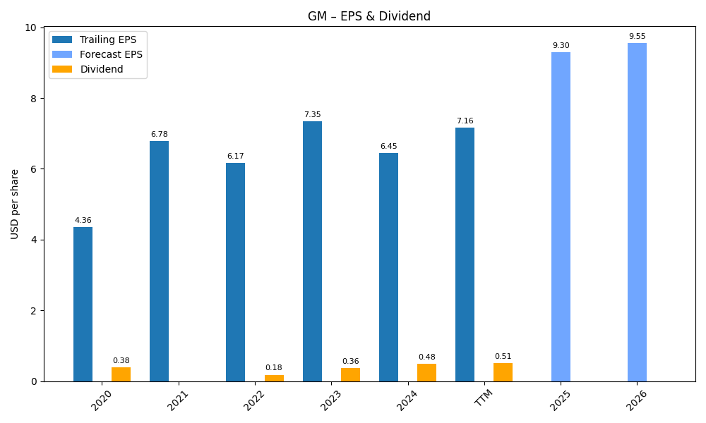 EPS & Dividend