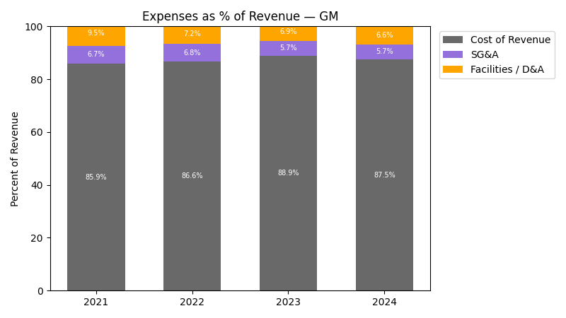 Expense % of Revenue Chart