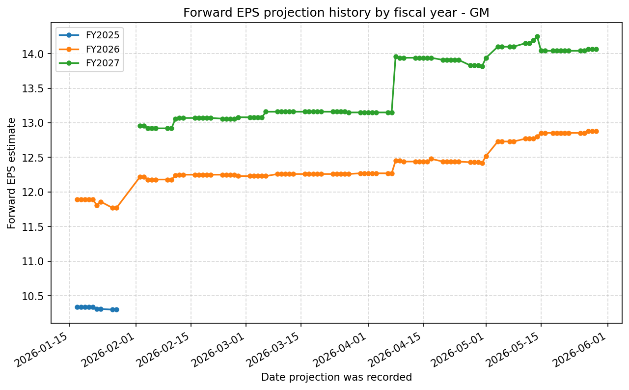 Forward EPS projection history by FY