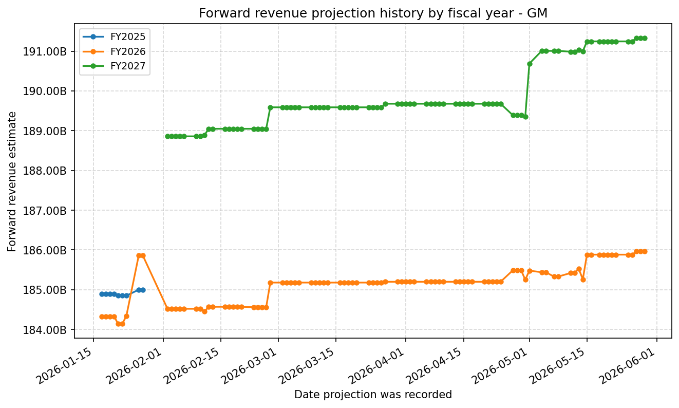 Forward revenue projection history by FY