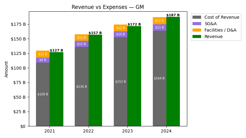 Revenue vs Expense Chart