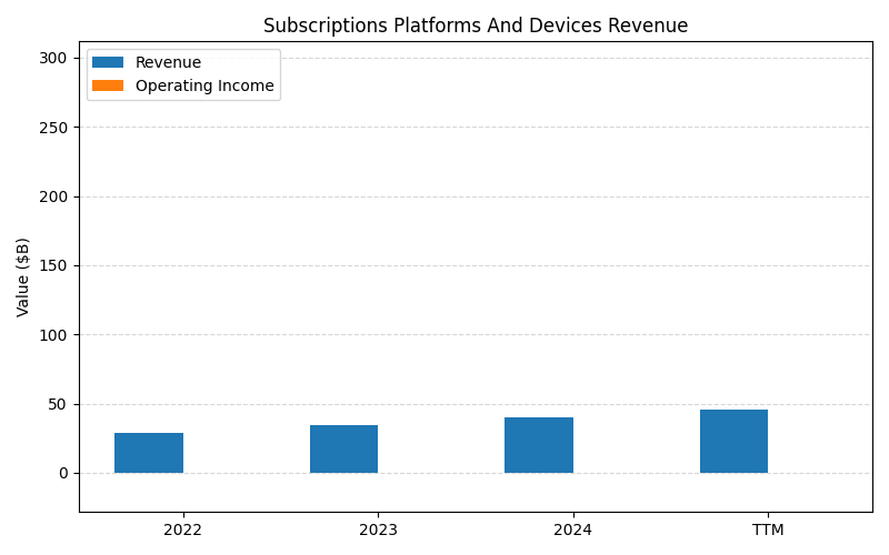 axis1_GOOGL_Subscriptions_Platforms_And_Devices_Revenue.png