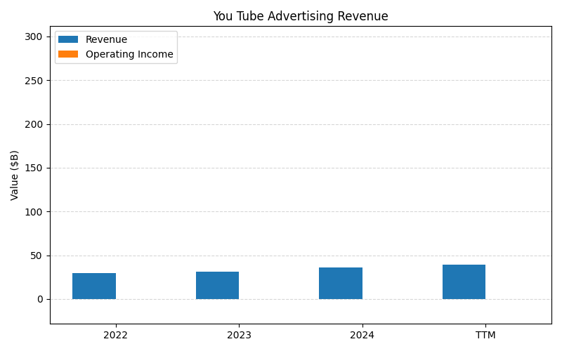 axis1_GOOGL_You_Tube_Advertising_Revenue.png