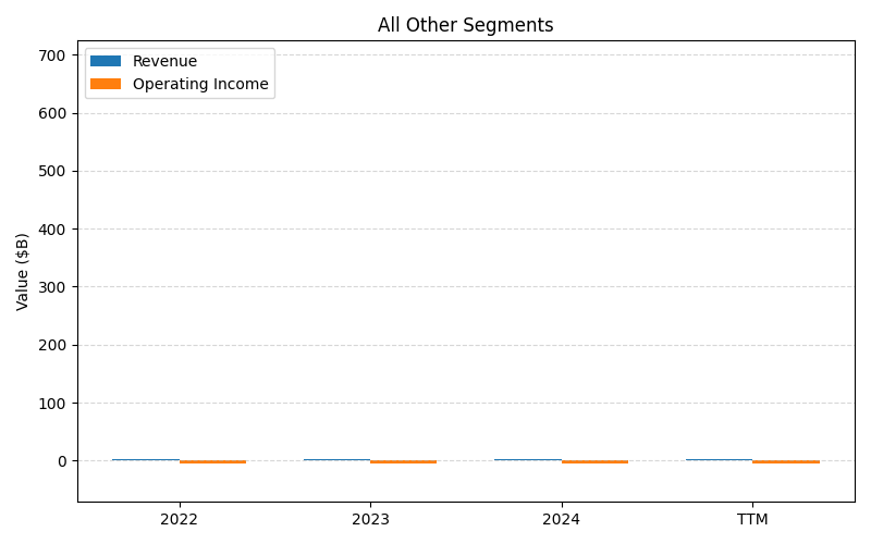 axis2_GOOGL_All_Other_Segments.png