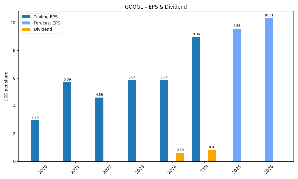 EPS & Dividend